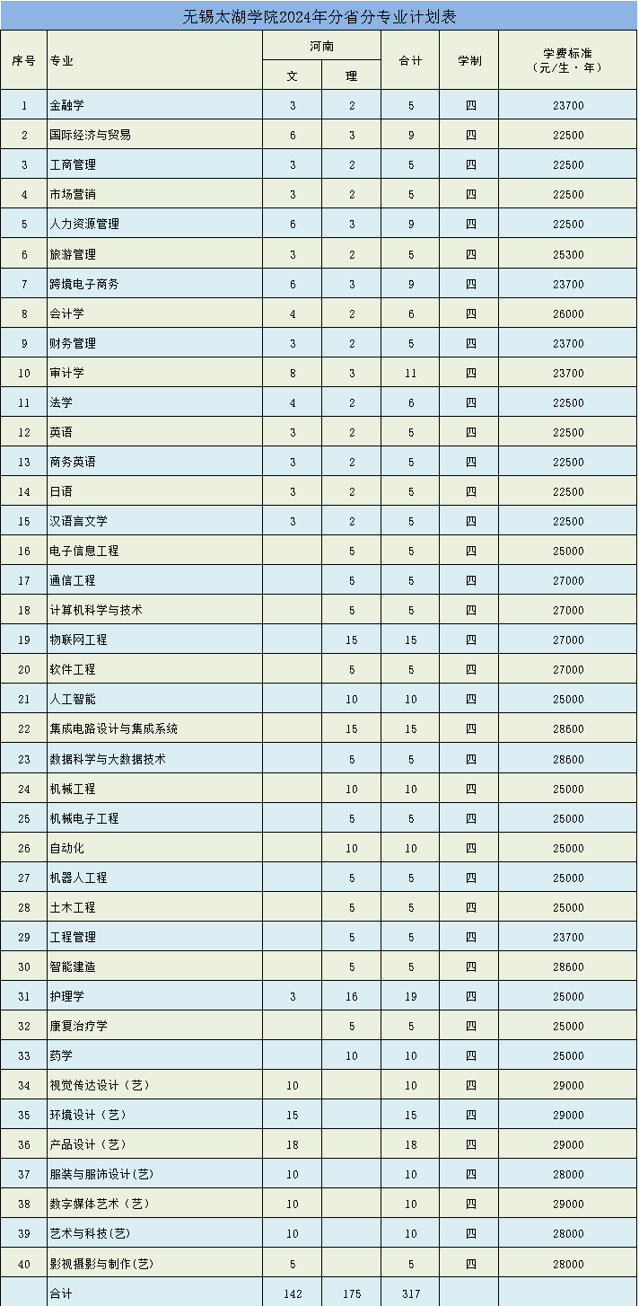 無(wú)錫太湖學(xué)院2024年分省分專業(yè)計(jì)劃表（河南?。? width=