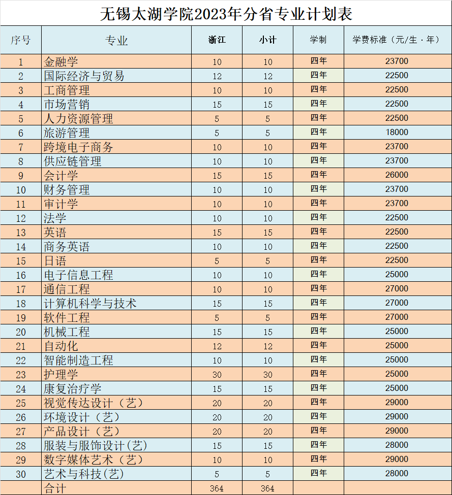 錫太湖學(xué)院2024年分省分專業(yè)計(jì)劃表（浙江?。? width=