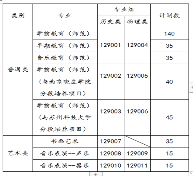 蘇州幼兒師范高等專科學校－2021年三年制省內招生代碼及計劃數