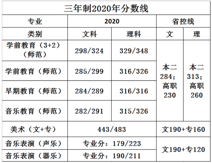 蘇州幼兒師范高等?？茖W校－2021年三年制省內招生代碼及計劃數