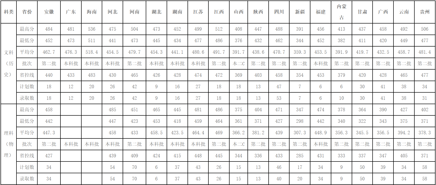 2023年寧波財(cái)經(jīng)學(xué)院外省本科錄取匯總表