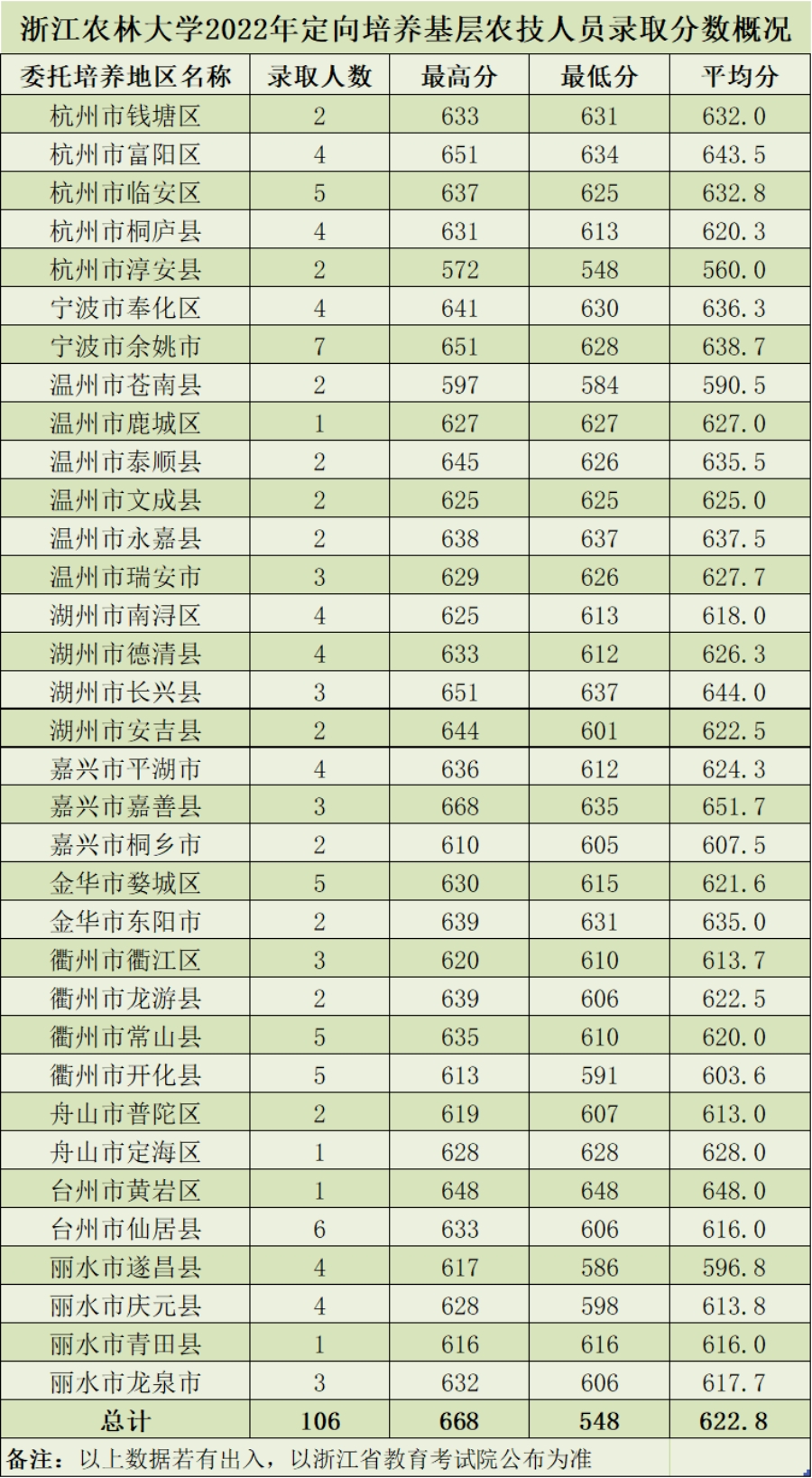 浙江農林大學2022年分類型分專業(yè)錄取情況（浙江）
