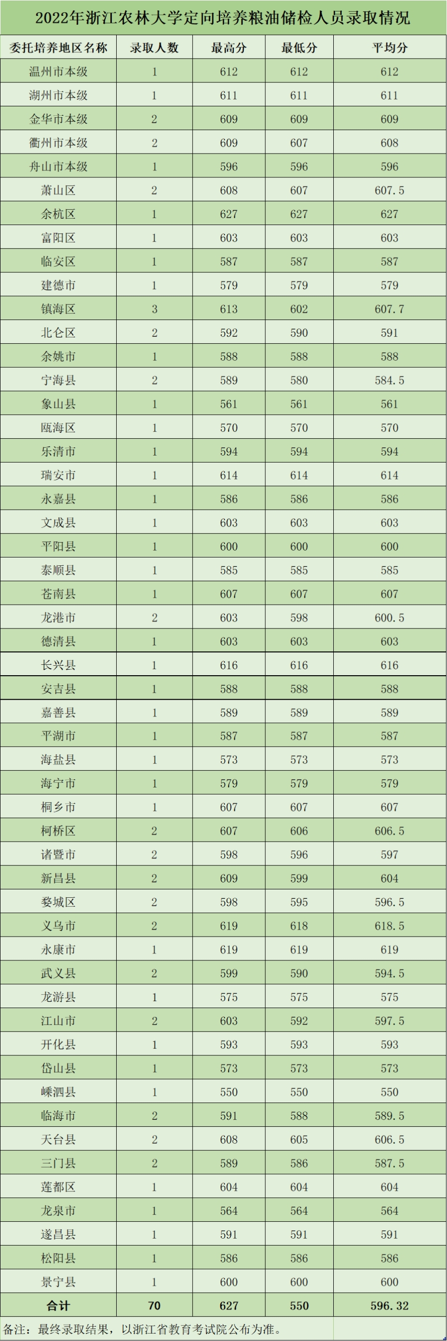 浙江農林大學2022年分類型分專業(yè)錄取情況（浙江）