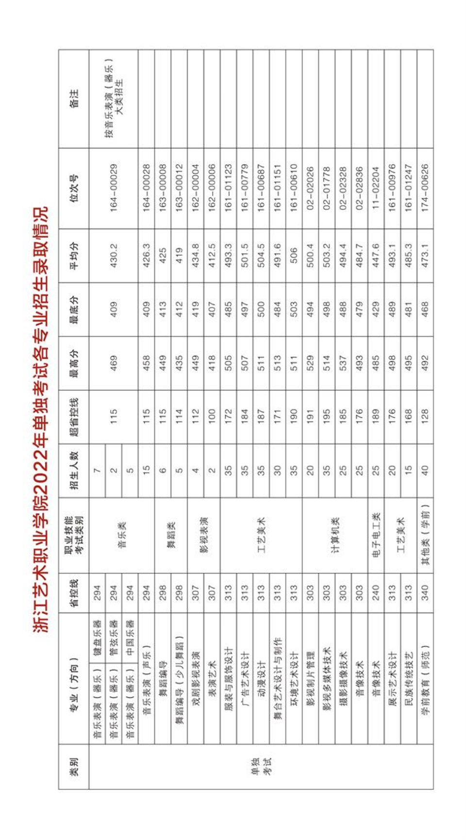 浙江藝術(shù)職業(yè)學院2023年高職招生簡章