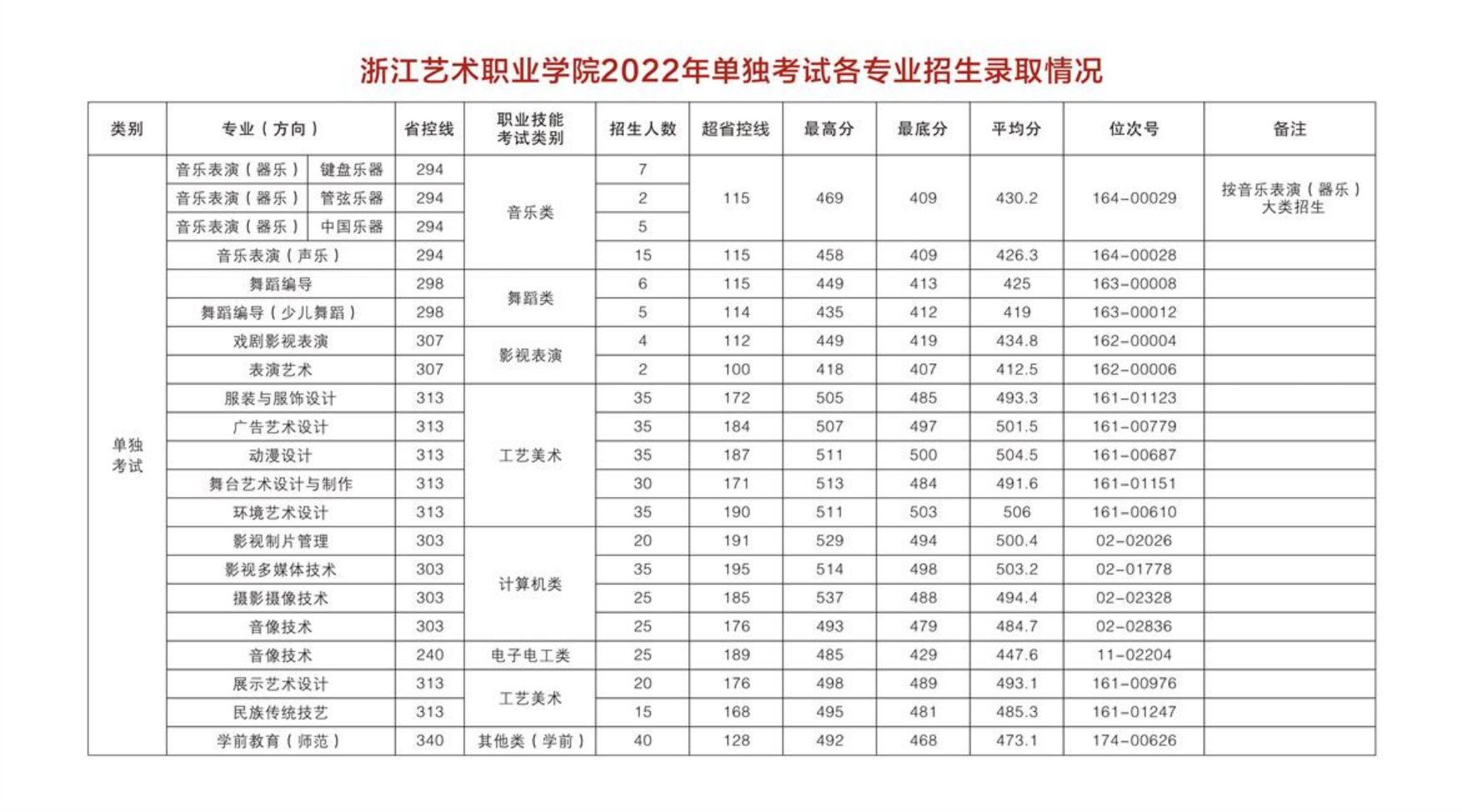 浙江藝術(shù)職業(yè)學(xué)院2022年單獨考試各專業(yè)招生錄取情況