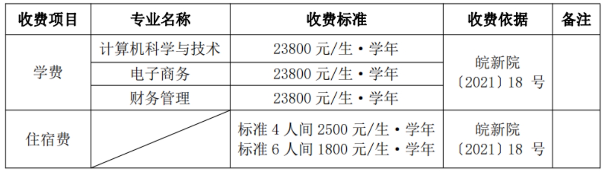 學(xué)費(fèi)標(biāo)準(zhǔn)：根據(jù)安徽省物價(jià)局、省教育廳皖價(jià)費(fèi)