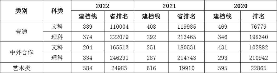 安徽財貿職業(yè)學院－2022年-2020年高考招生各類別建檔線一覽表