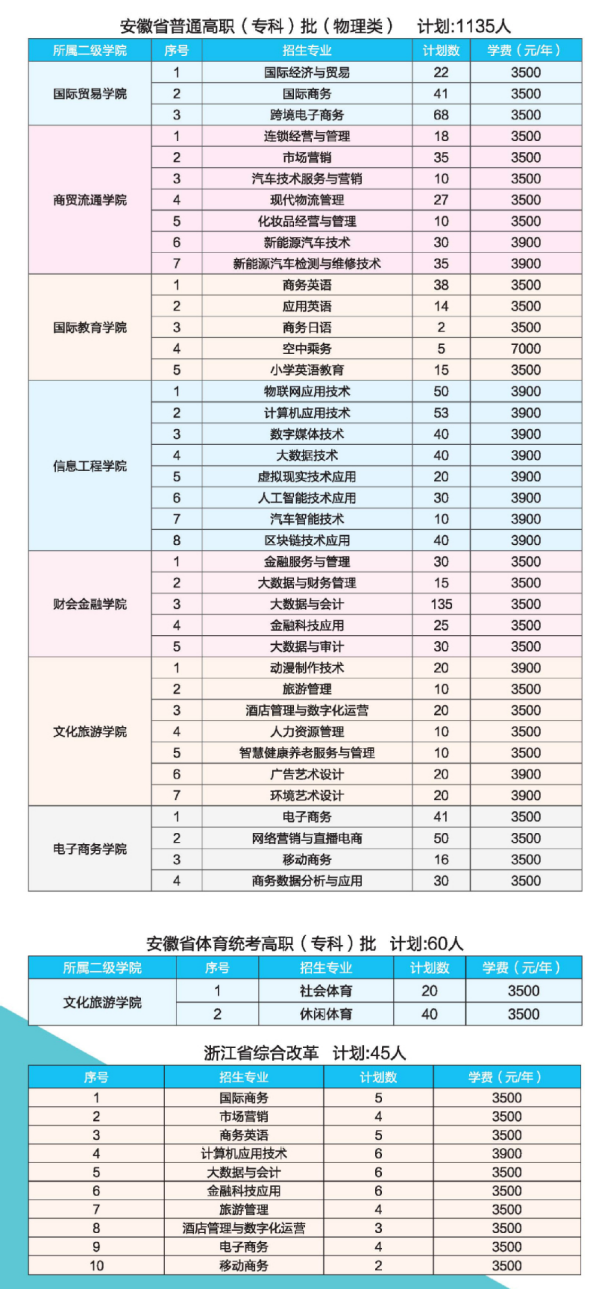 安徽省普通高職（?？疲┡ㄎ锢眍悾┯?jì)劃：1135人