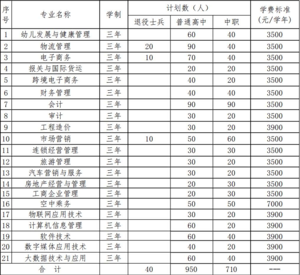 2020年學(xué)院分類(lèi)考試招生總計(jì)劃1700人