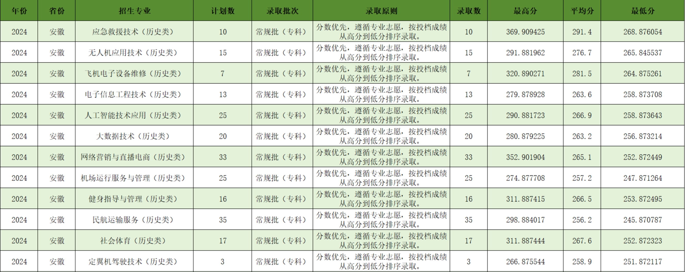 宿州航空職業(yè)學院－2024年安徽省普通類?？婆叫兄驹镐浫∏闆r