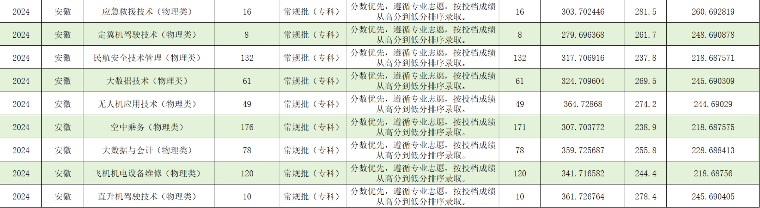 宿州航空職業(yè)學院－2024年安徽省普通類?？婆叫兄驹镐浫∏闆r