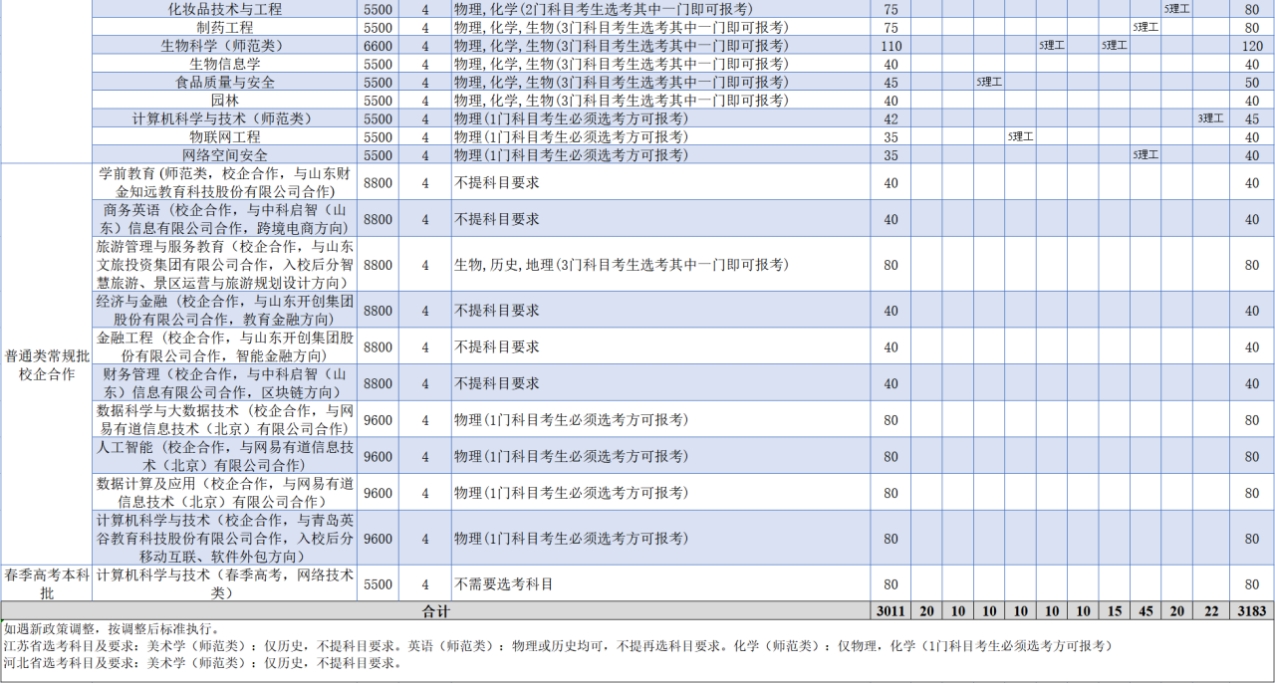 齊魯師范學(xué)院－2023年普通高等教育?？普猩?jì)劃表