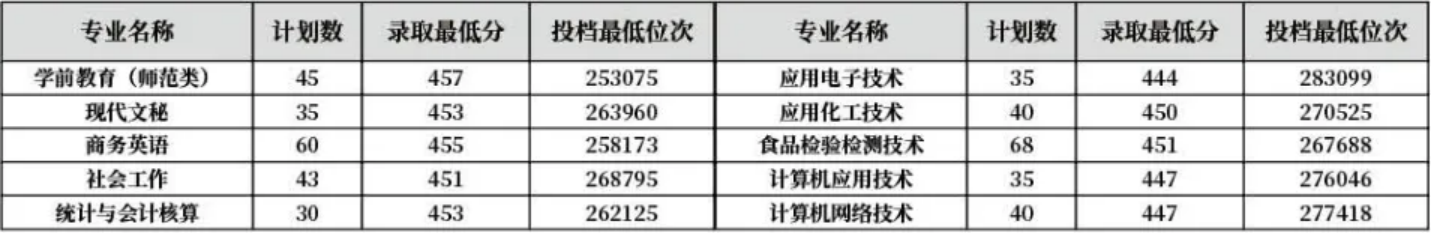 齊魯師范學(xué)院－2022年山東省普通?？茖I(yè)錄取分?jǐn)?shù)線