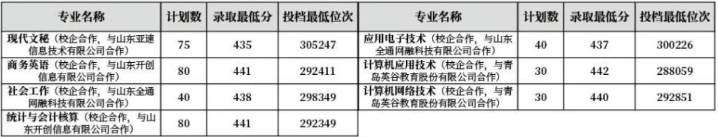 齊魯師范學(xué)院－2022年山東省校企合作?？茖I(yè)錄取分?jǐn)?shù)線
