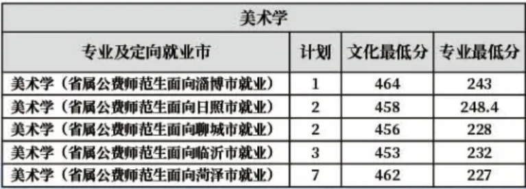 齊魯師范學(xué)院－2022年山東省提前批公費師范生分專業(yè)分地市錄取分?jǐn)?shù)線