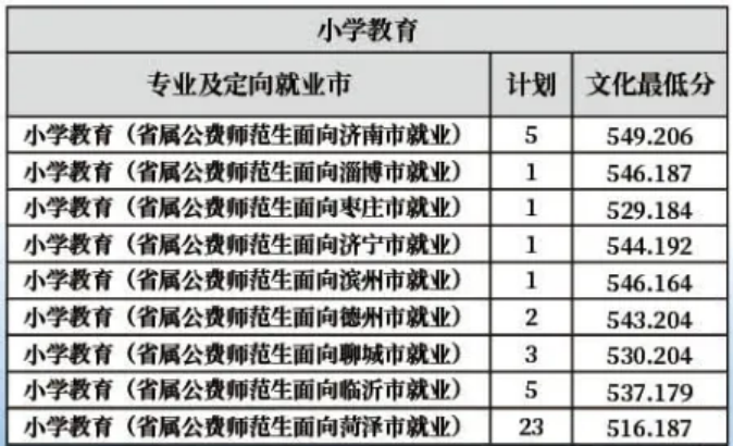齊魯師范學(xué)院－2022年山東省提前批公費師范生分專業(yè)分地市錄取分?jǐn)?shù)線