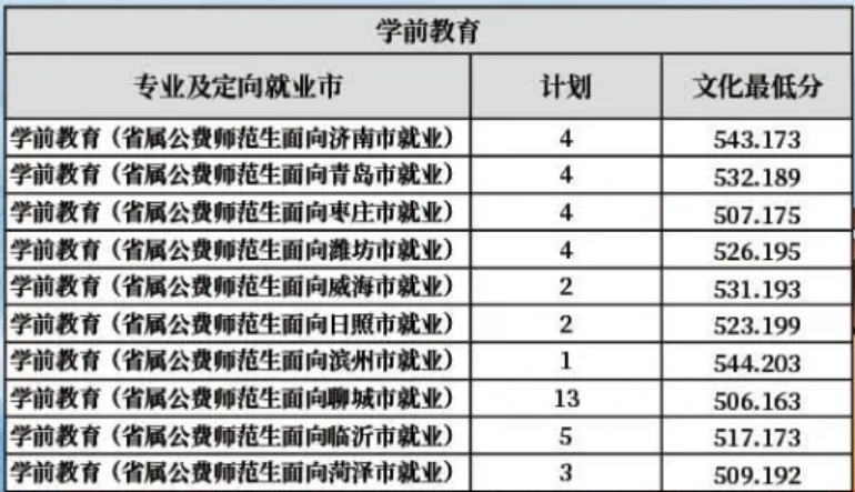 齊魯師范學(xué)院－2022年山東省提前批公費師范生分專業(yè)分地市錄取分?jǐn)?shù)線