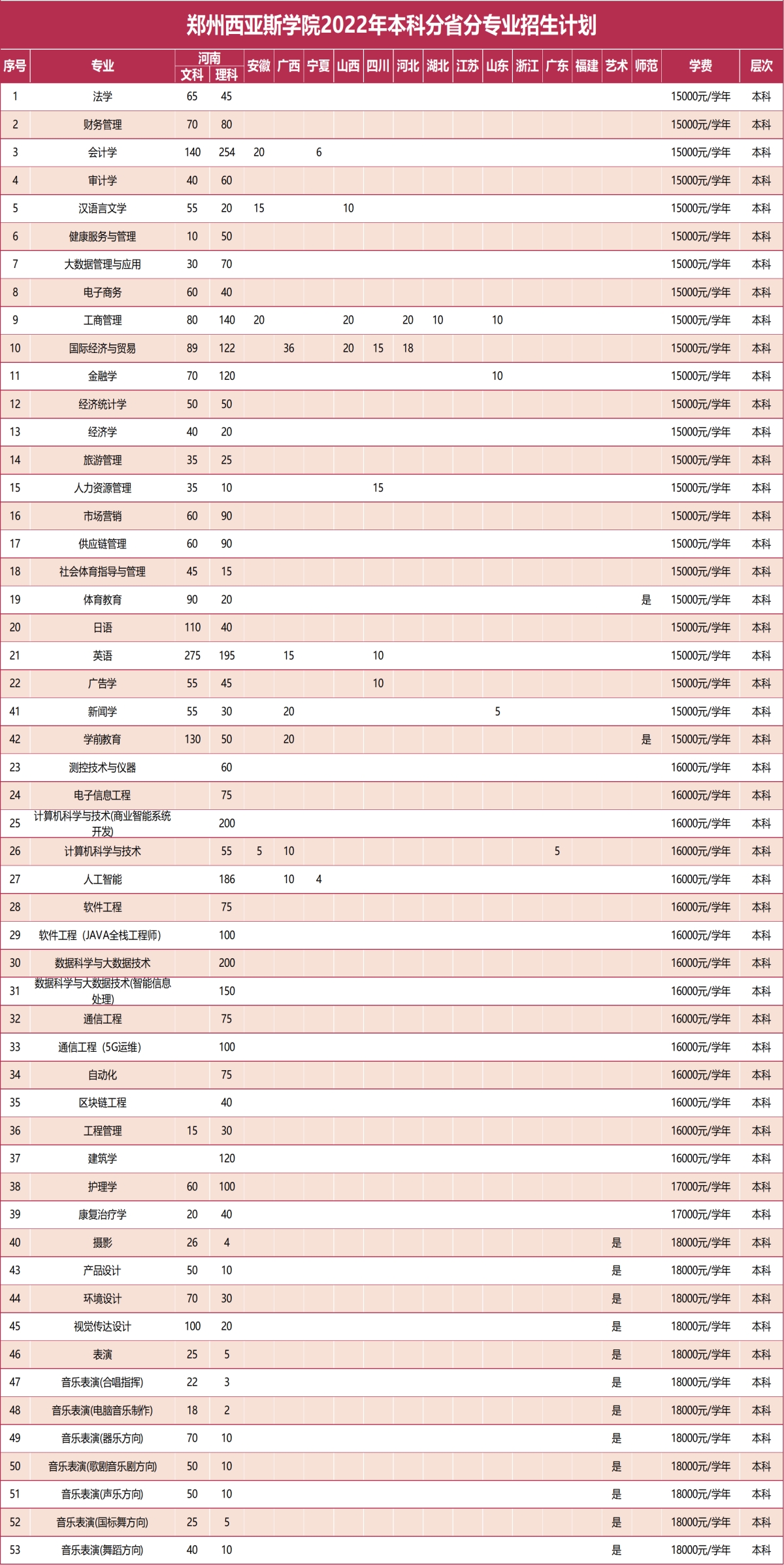 鄭州西亞斯學院－2022年招生計劃