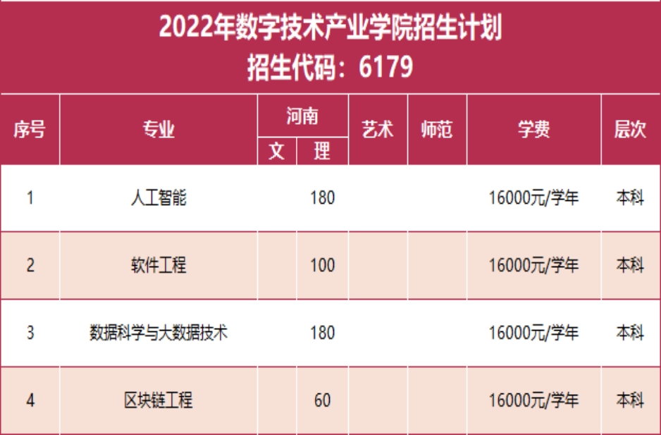 鄭州西亞斯學院－2022年招生計劃