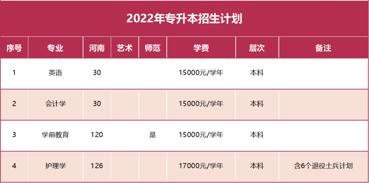 鄭州西亞斯學院－2022年招生計劃