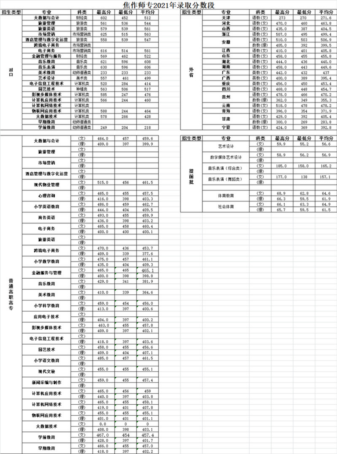 焦作師范高等專(zhuān)科學(xué)校－2021年錄取分?jǐn)?shù)段統(tǒng)計(jì)