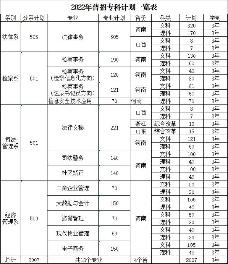 河南檢察職業(yè)學(xué)院－2022年普招專科計劃一覽表