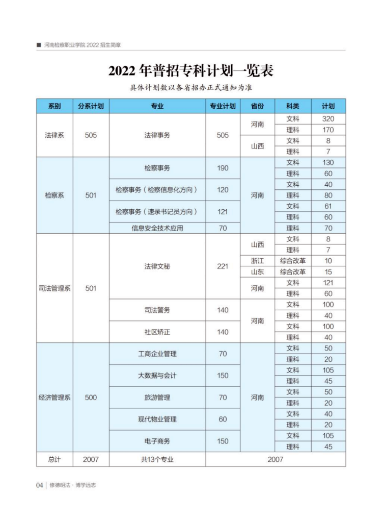 2022年普招專(zhuān)科計(jì)劃一覽表
