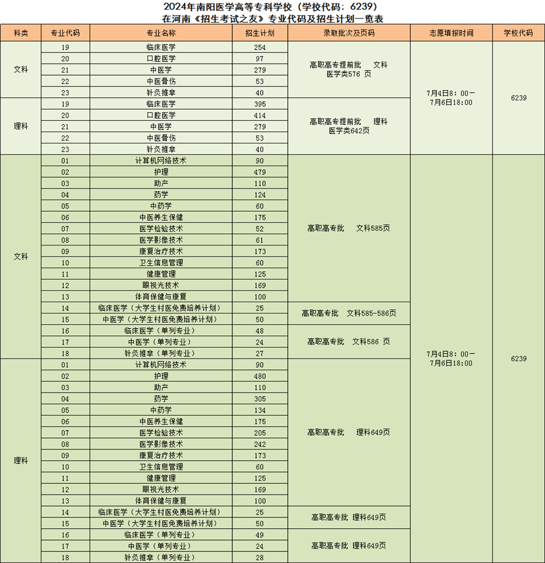 2024年南陽醫(yī)學(xué)高等?？茖W(xué)校（學(xué)校代碼：6239）在河南《招生考試之友》專業(yè)代碼及招生計(jì)劃一覽表