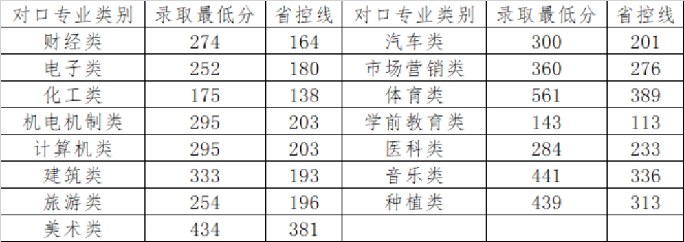 體育專類?？?、藝術(shù)類?？仆稒n成績按照河南省統(tǒng)一投檔排序成績計(jì)算辦法執(zhí)行 <br>
                          對口升學(xué)批