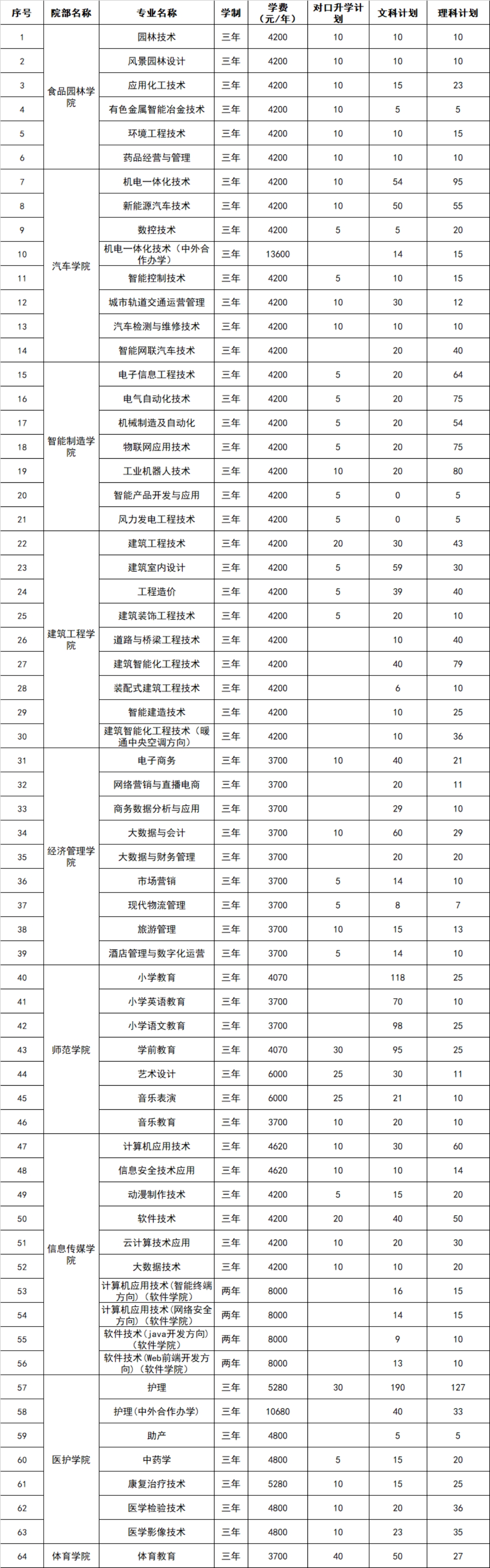 2023年河南省招生專業(yè)、招生計劃及收費標準（招生計劃以河南省教育廳審批為準）