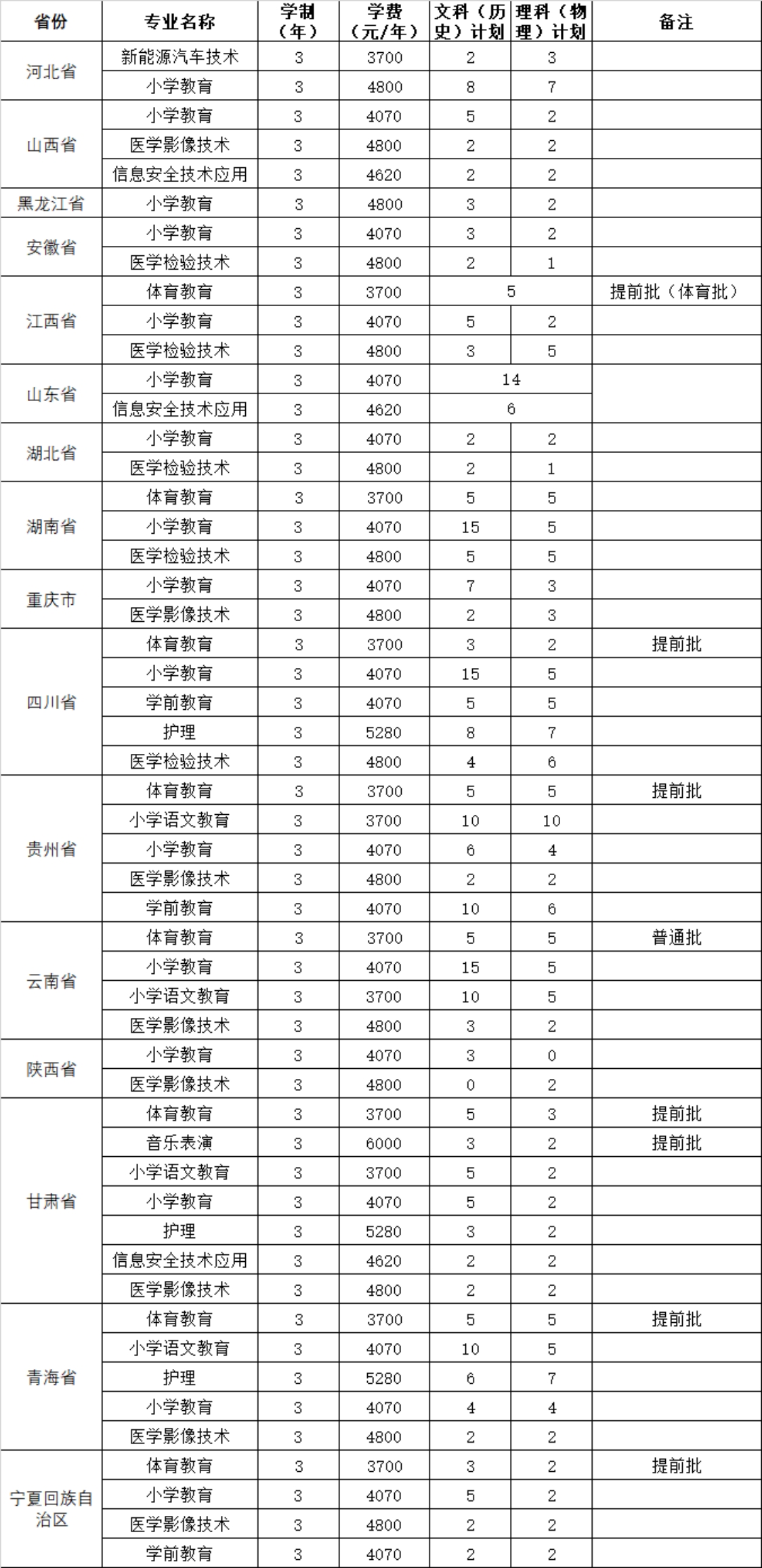 2023年外省招生專業(yè)、招生計劃及收費標準