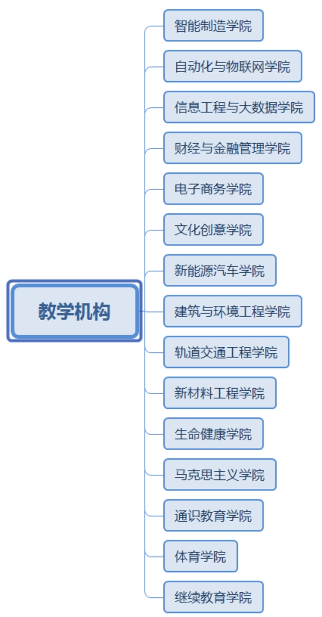 鄭州職業(yè)技術(shù)學院－院系設置