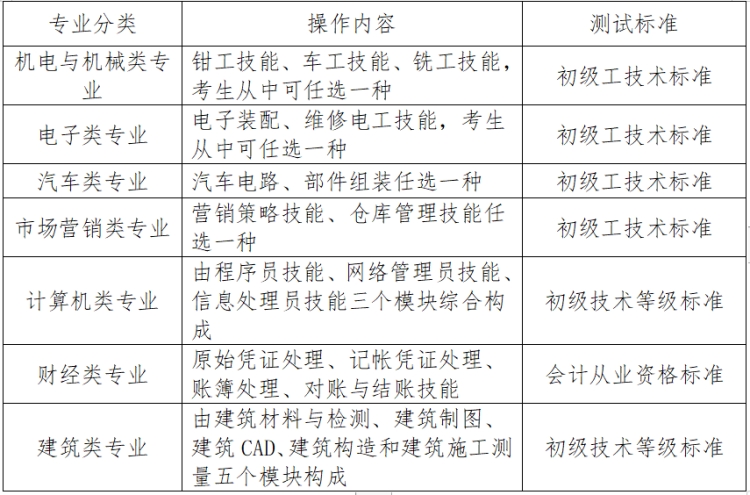 職業(yè)技能測試以《中等職業(yè)教育專業(yè)教學標準為依據(jù)》，測試相關(guān)內(nèi)容、具體操作內(nèi)容和測試標準見下表