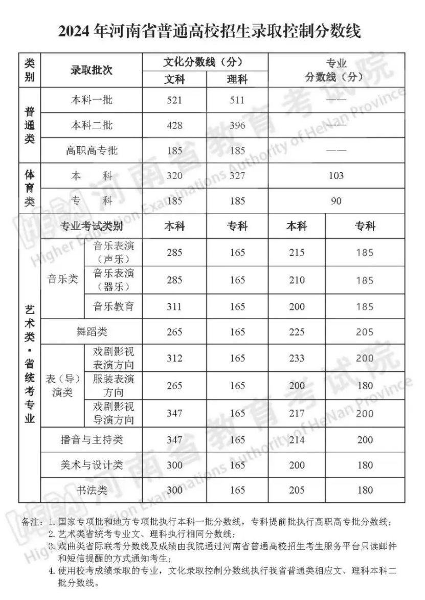 2024年河南省普通高校招生錄取控制分數(shù)線