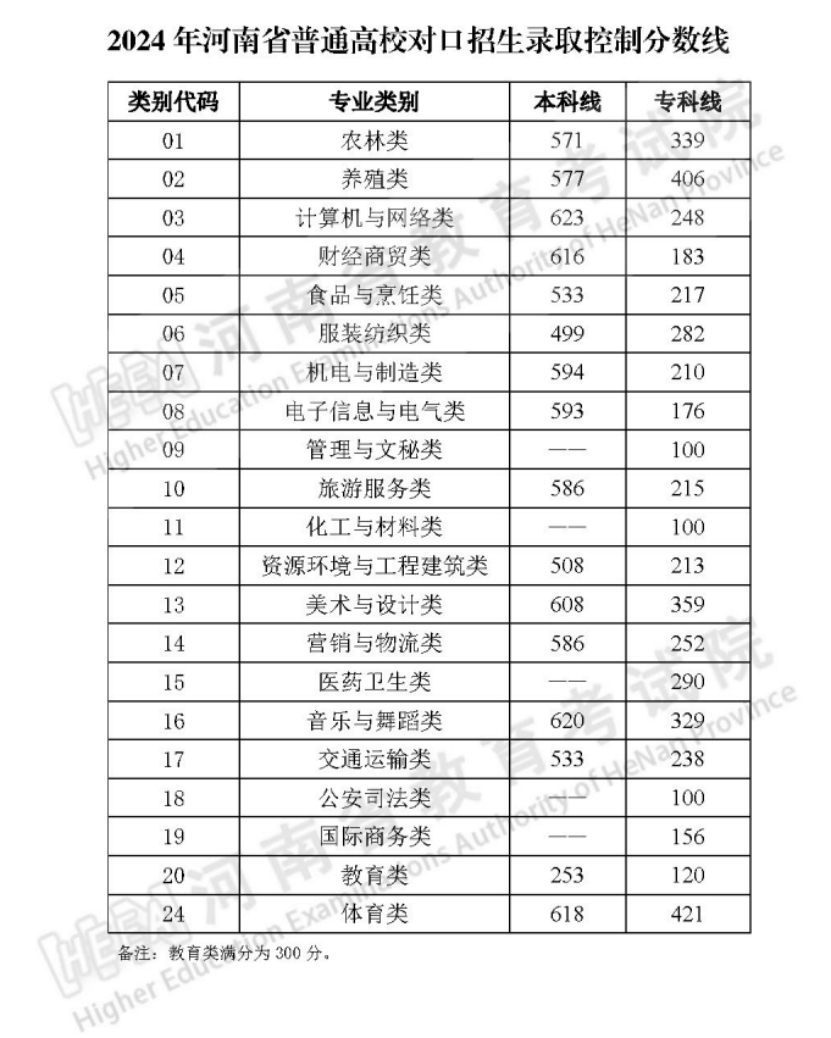 2024年河南省普通高校對口招生錄取控制分數(shù)線
