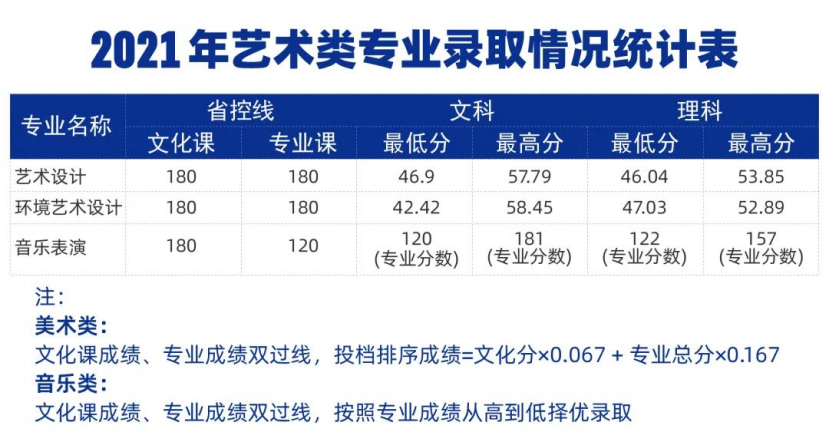 鄭州城市職業(yè)學院－2021年藝術類專業(yè)錄取情況統(tǒng)計表