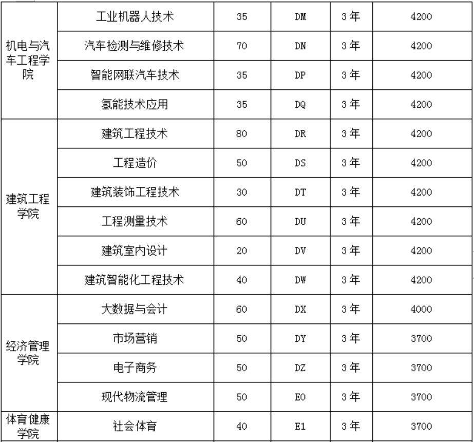 濮陽職業(yè)技術(shù)學(xué)院2024年單招志愿填報專業(yè)代號（院校代碼：6272）