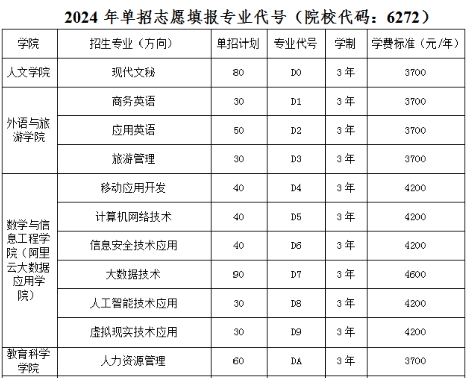 濮陽職業(yè)技術(shù)學(xué)院2024年單招志愿填報專業(yè)代號（院校代碼：6272）