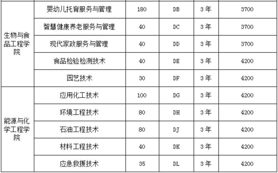 濮陽職業(yè)技術(shù)學(xué)院2024年單招志愿填報專業(yè)代號（院校代碼：6272）