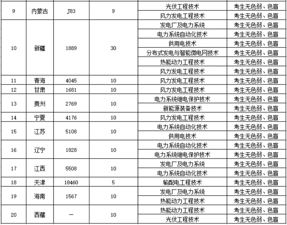 鄭州電力高等?？茖W(xué)校－2022年統(tǒng)招招生計(jì)劃表（分省分專業(yè)）