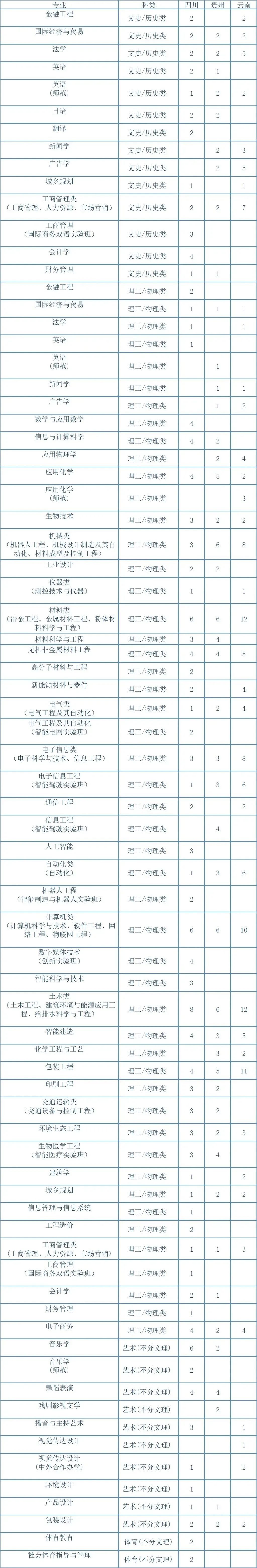 湖南工業(yè)大學(xué)2023年招生專業(yè)與計劃 - 09）川黔滇