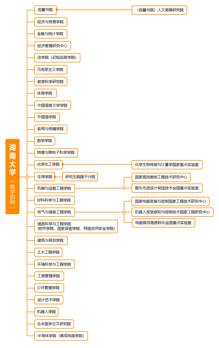 湖南大學－院系設置