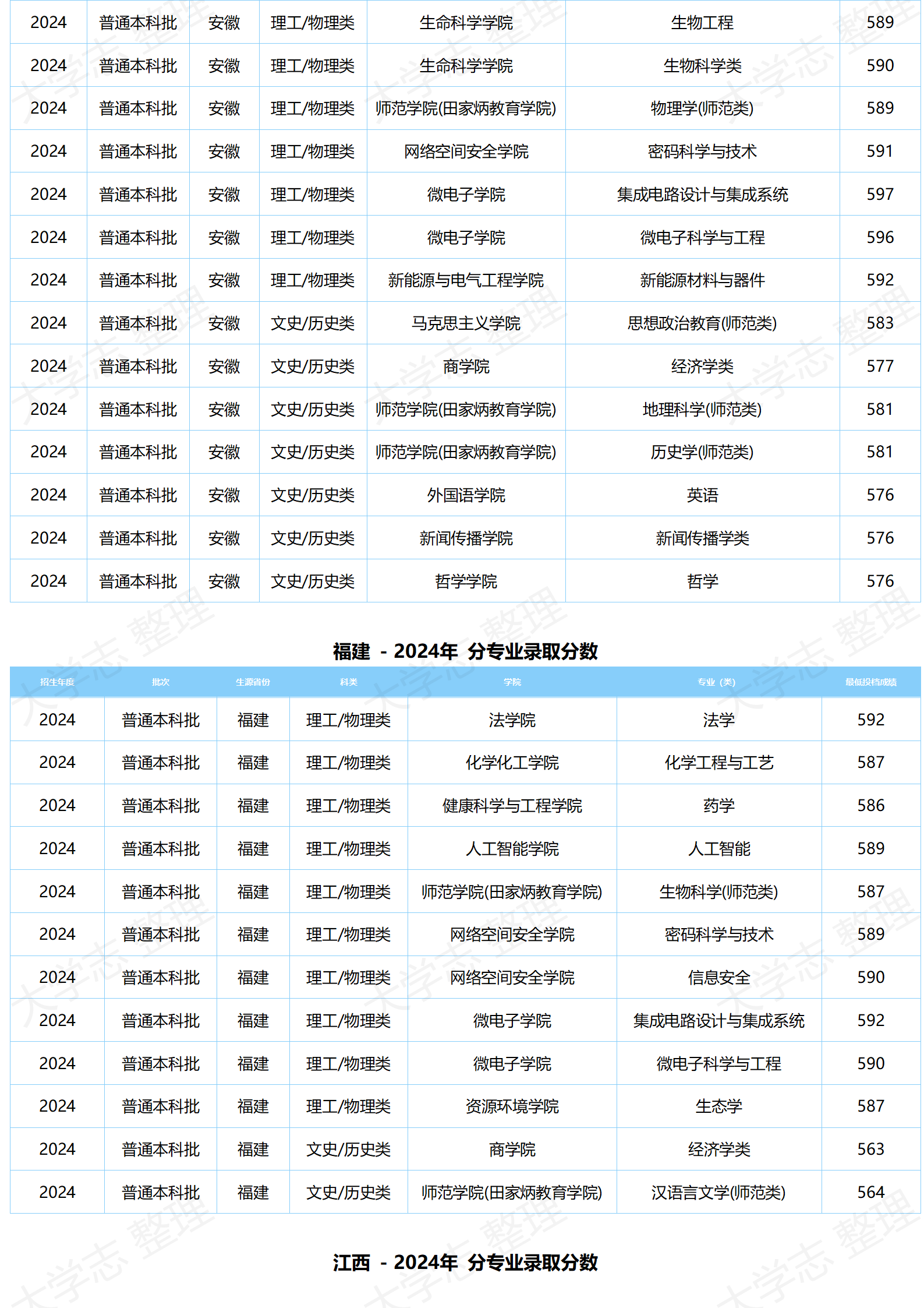 湖北大學(xué)－2024年分專(zhuān)業(yè)錄取分?jǐn)?shù)