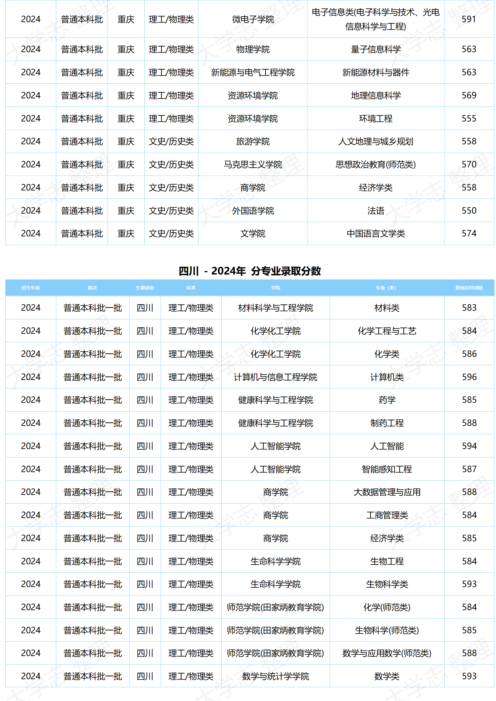 湖北大學(xué)－2024年分專(zhuān)業(yè)錄取分?jǐn)?shù)