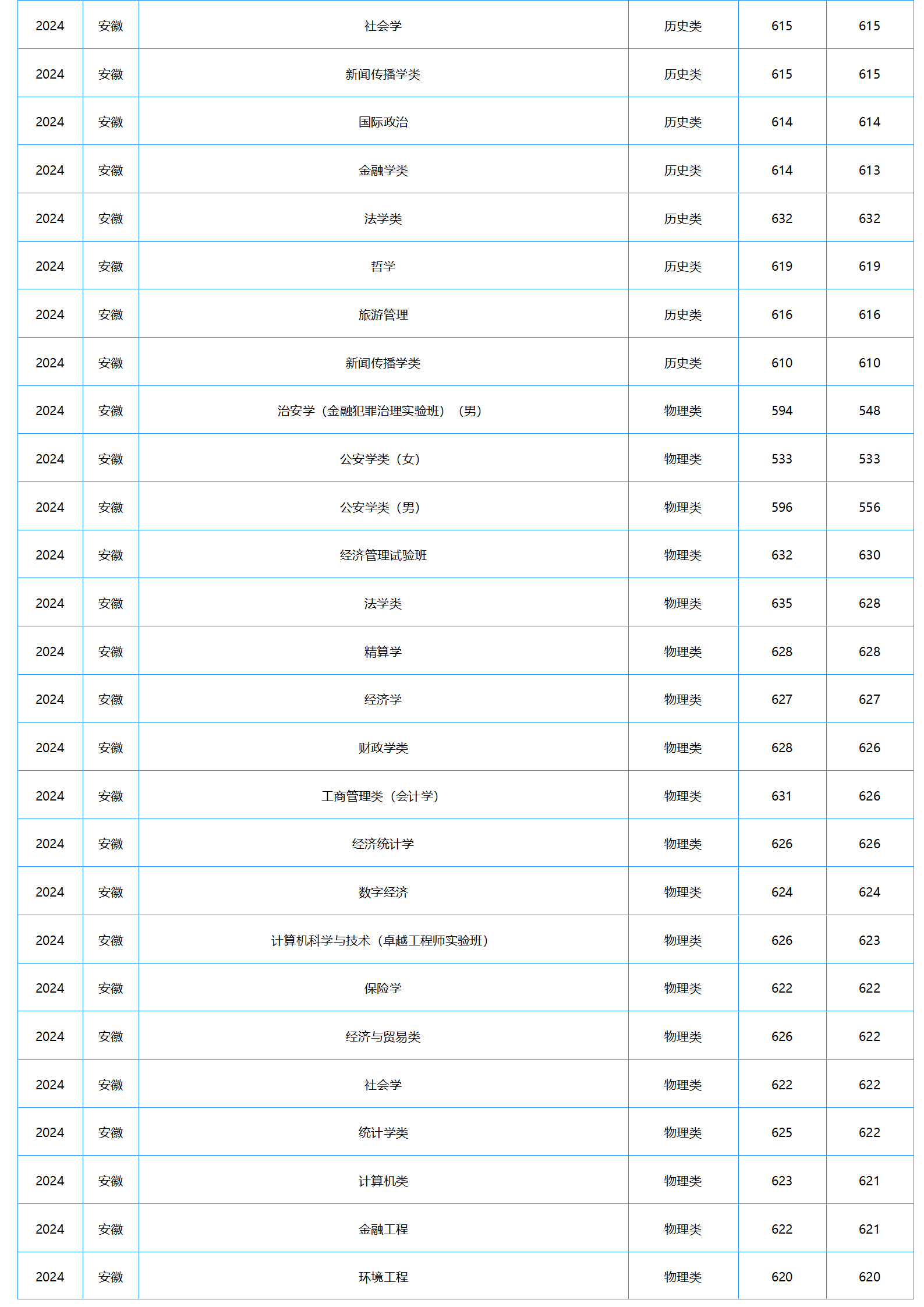 中南財(cái)經(jīng)政法大學(xué)2024年本科招生錄取分?jǐn)?shù)線