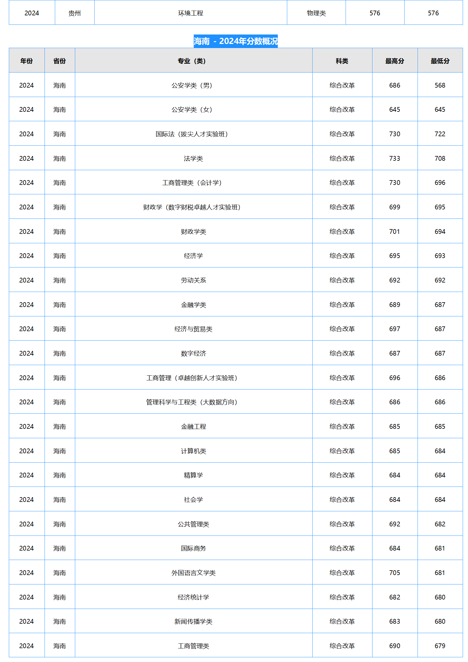 中南財(cái)經(jīng)政法大學(xué)2024年本科招生錄取分?jǐn)?shù)線