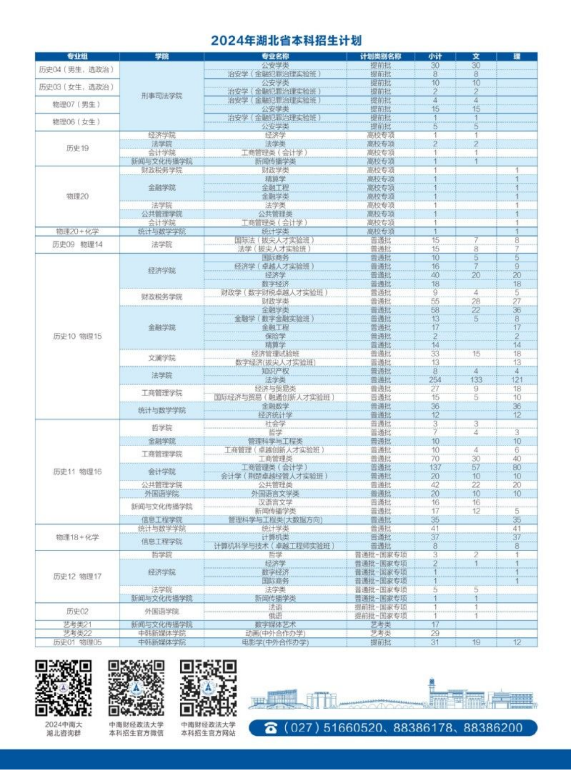 中南財(cái)經(jīng)政法大學(xué)－2022年招生簡章（湖北2024）