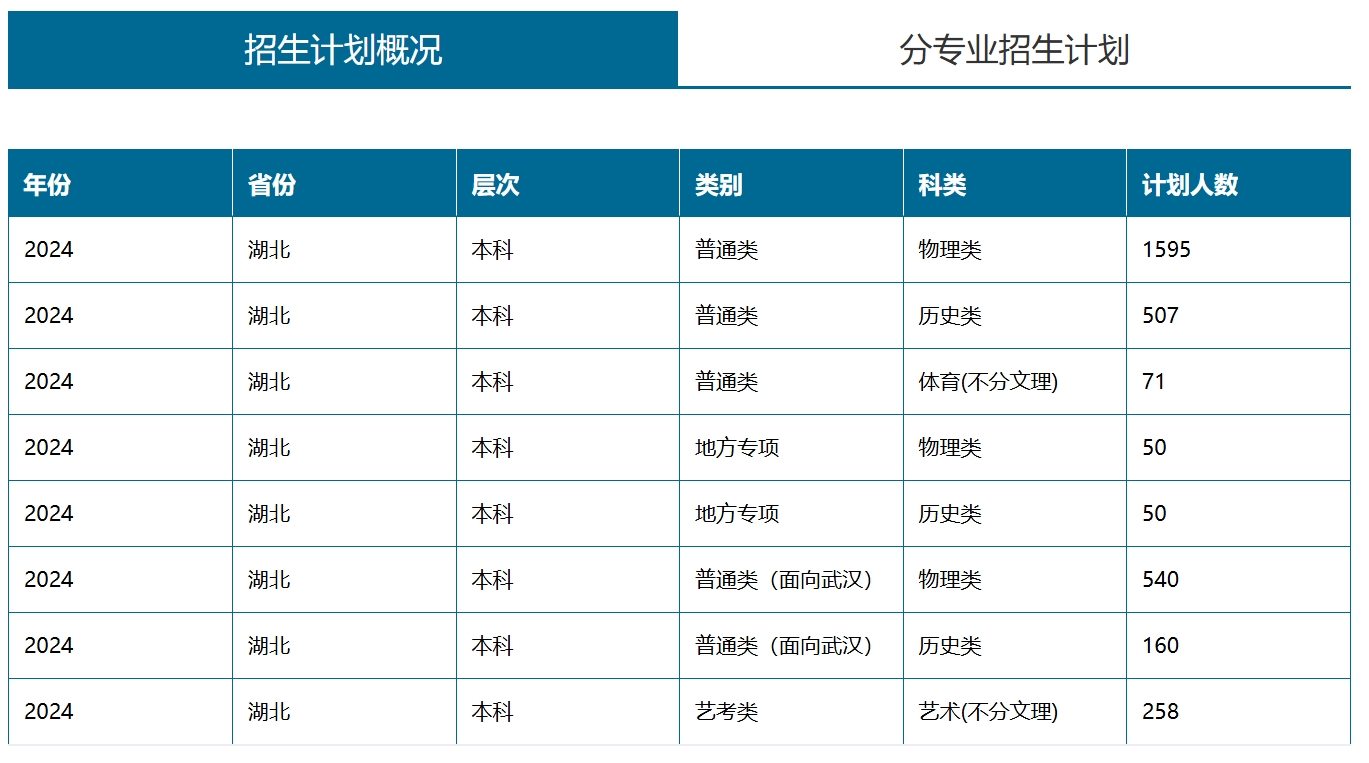 江漢大學(xué)－2024年招生計劃（湖北）