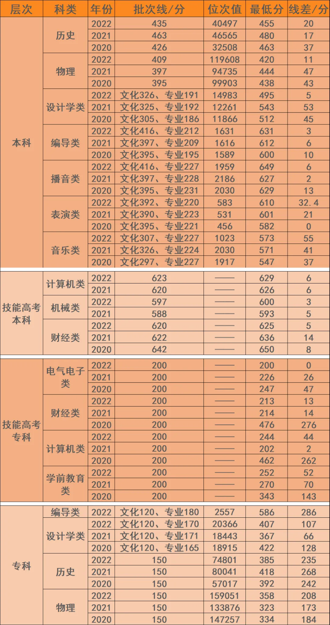 湖北省近三年錄取分數(shù)及位次值