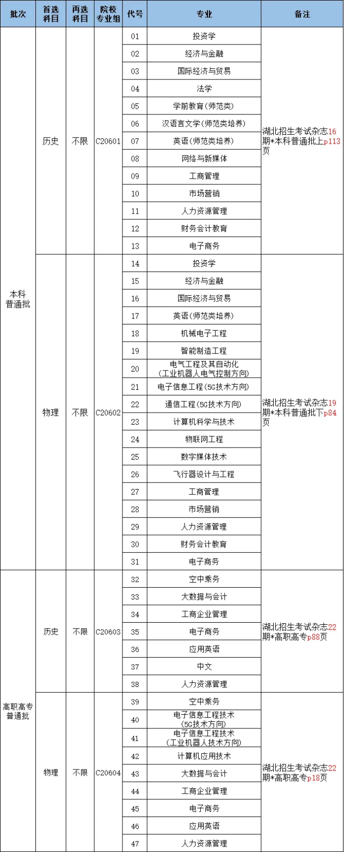 湖北省2023年普通高等學校招生計劃